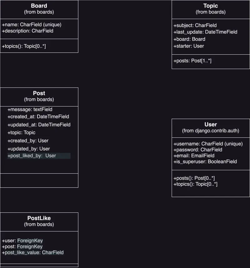 UML class diagram fields including PostLike
