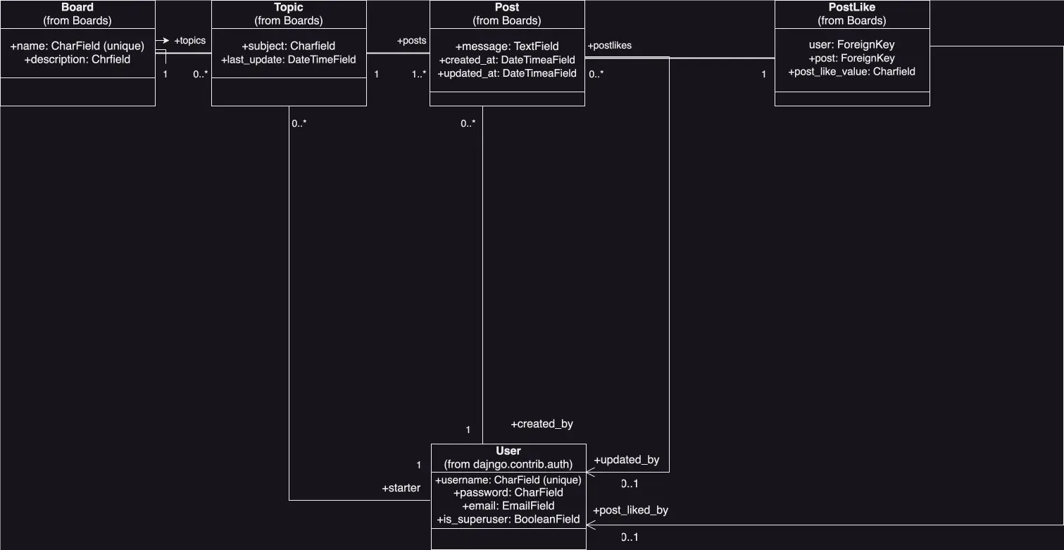 UML class diagram including PostLike