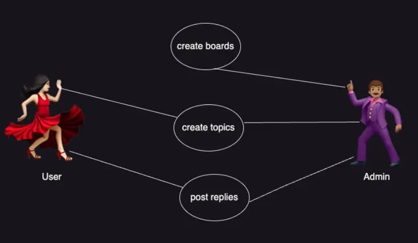 boards use case Diagram