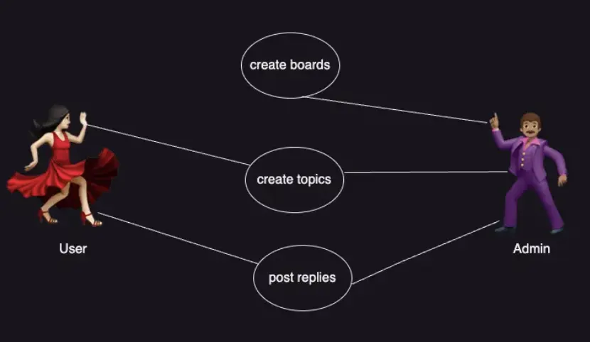 boards use case diagram