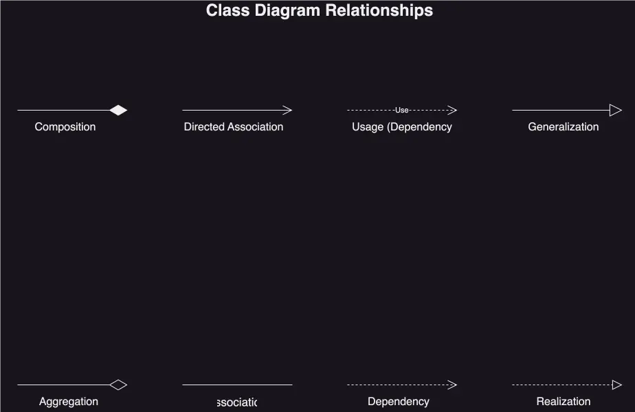 UML class diagram relationships