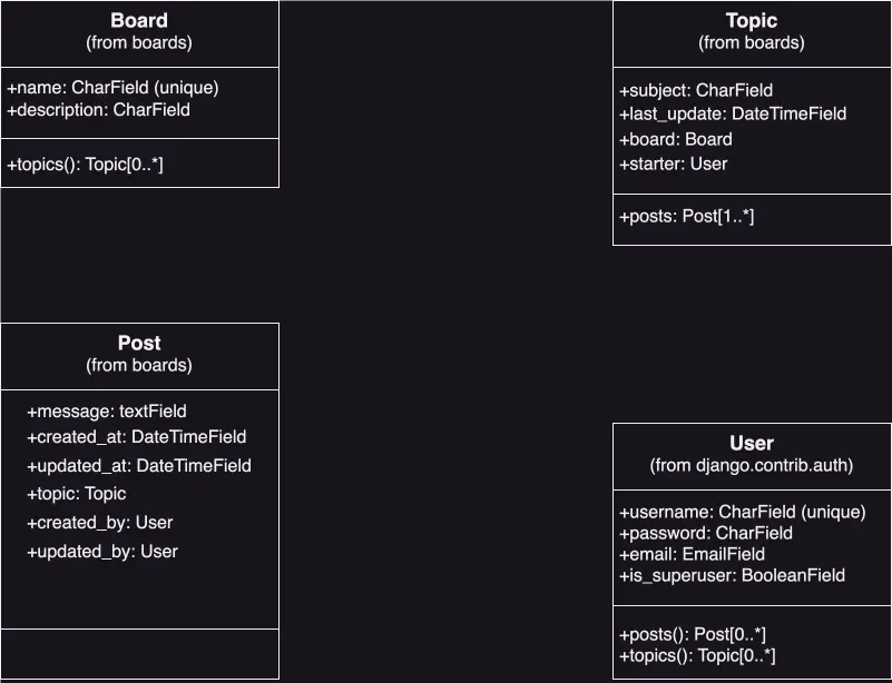UML class diagram fields