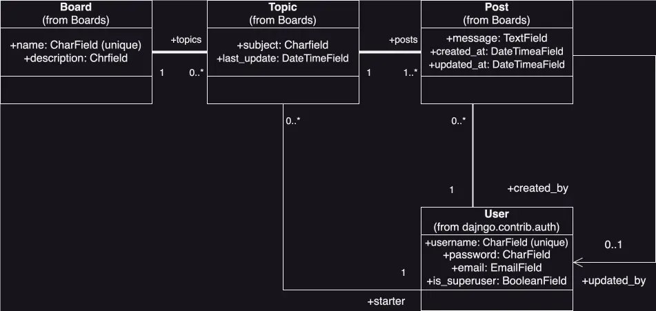 UML class diagram