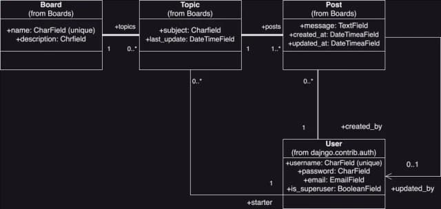 How to create a fullstack application using Django and Python Part 7