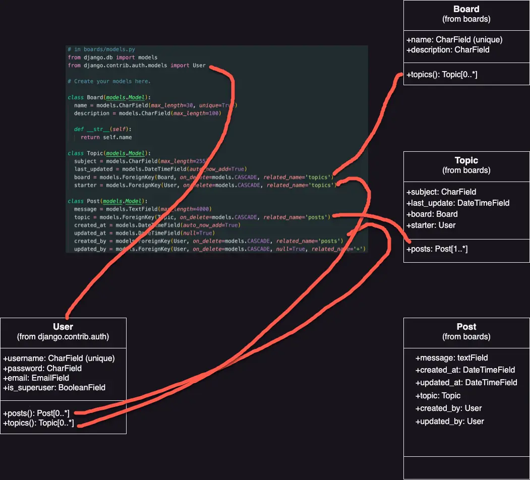 UML class fields diagram vs the models.py source code